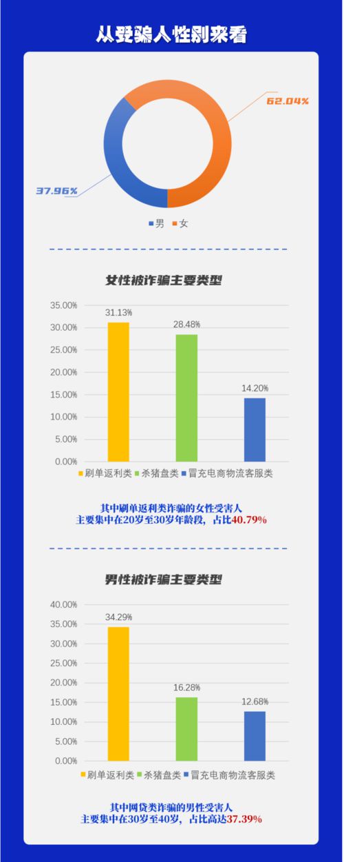 荆州公安发布最新电诈犯罪大数据 年轻女性被骗占六成