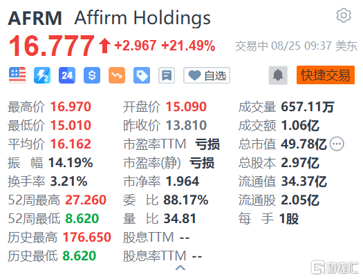 Affirm Holdings涨超21% 第四财季收入同比增22%