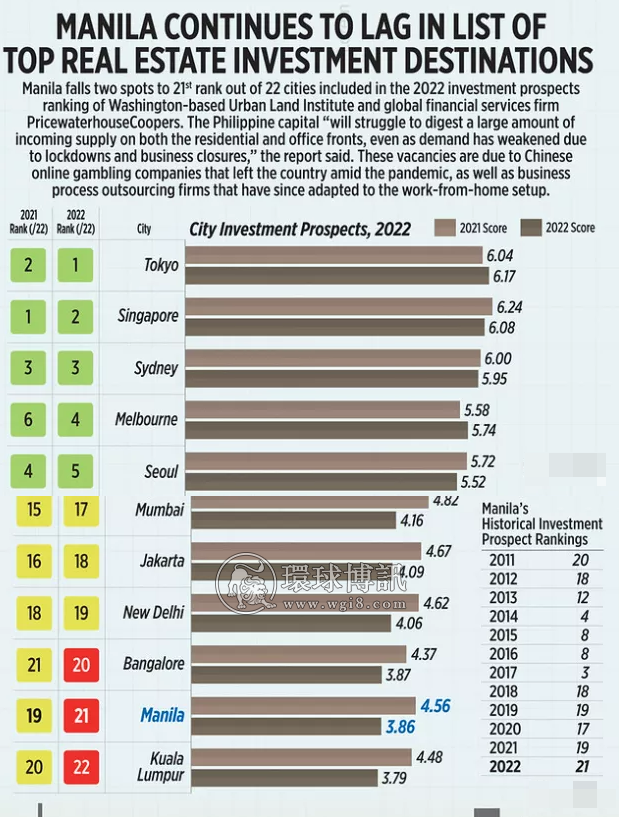 2022年亚太都市圈经济复苏榜单，马尼拉跌至倒数第二