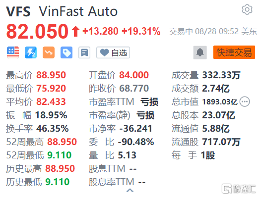 VinFast续涨超19% 股价创上市以来新高