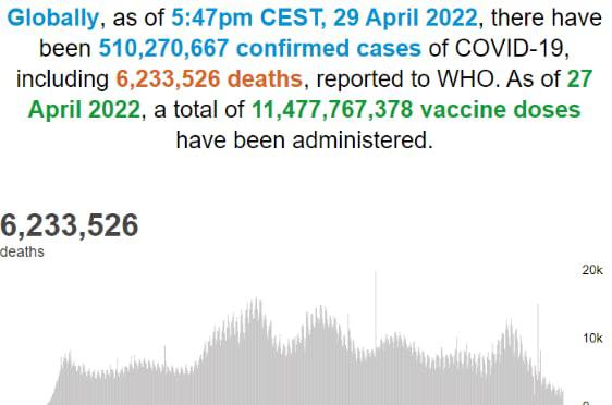 世卫组织：全球新冠肺炎确诊病例超5.1027亿例