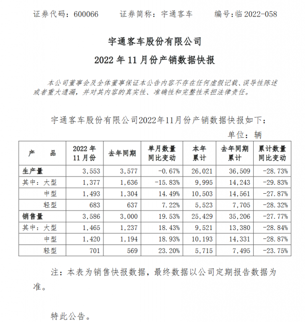 宇通客车11月销售新车3586辆同比增加19.53%