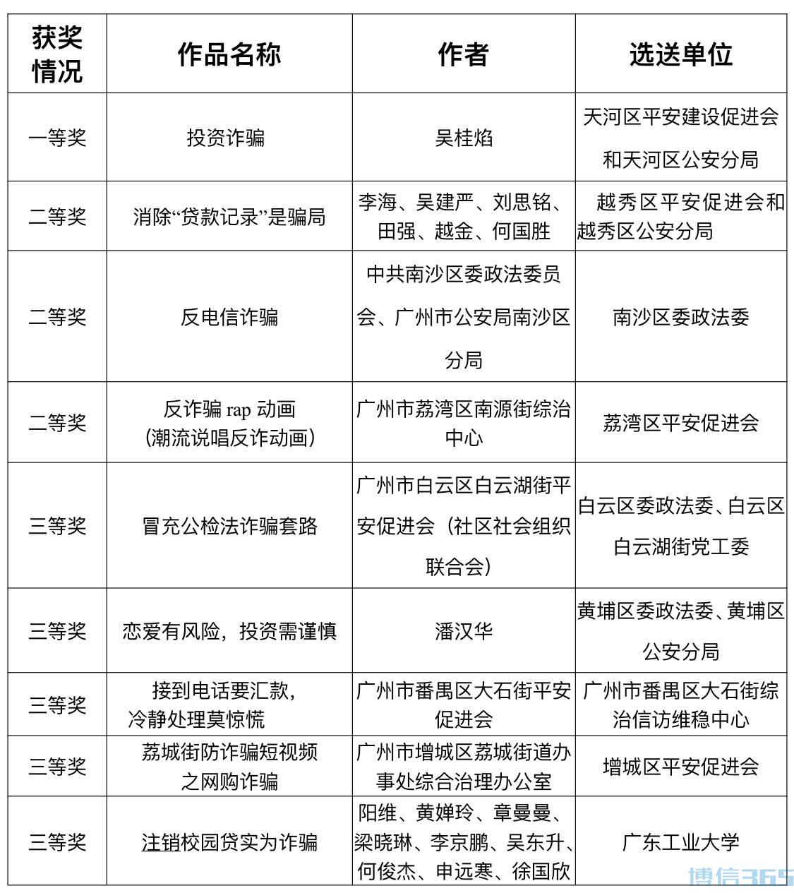 电诈套路大揭秘！广州反电信诈骗视频大赛获奖名单公布