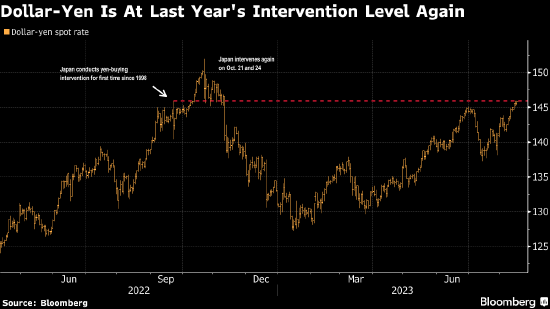 日元跌至2023年以来的新低 有关日本干预的讨论正在升温