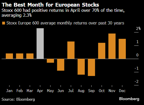 欧洲股市创一年来最佳单季表现 上涨面扩大