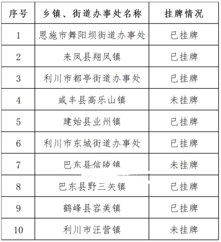 这些乡镇（街道办事处）被恩施州反电诈联席会议挂牌整治