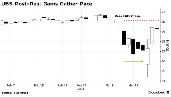 瑞信跌倒后的赢家：瑞银股价回升至硅谷银行破产前水平