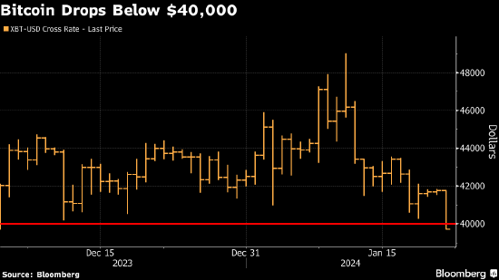 ETF热情消退 比特币自去年12月以来首次跌破4万美元