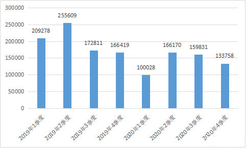 工信部2020年四季度受理骚扰电话投诉133758件，下架违规App98款