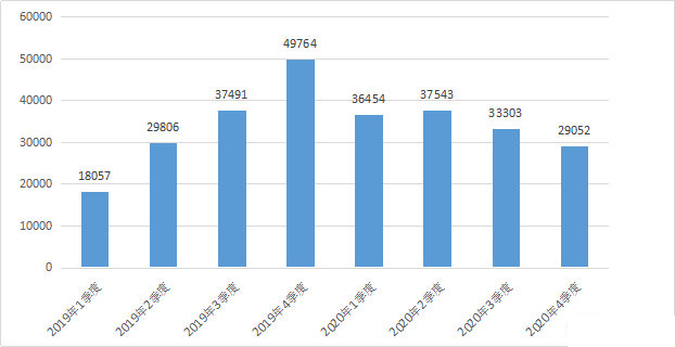 工信部2020年四季度受理骚扰电话投诉133758件，下架违规App98款