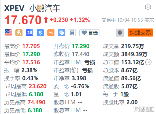 小鹏汽车涨1.32% 9月交付量同比增长81%