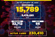 菲律宾新增确诊病例15789例 累计3475293例
