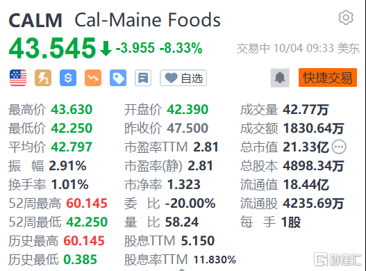 鸡蛋生产商Cal-Maine Foods跌超8% 销售数据令人失望