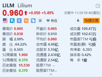 Lilium涨超5% 获欧盟“运营许可证”