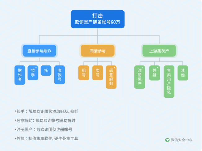 微信平台：上半年处罚超60万个存在欺诈行为帐号