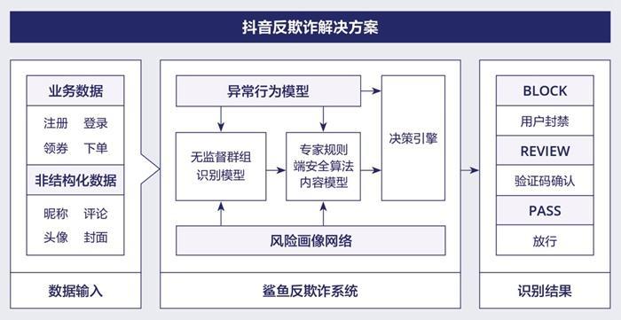 抖音发布安全年度报告：封禁涉嫌诈骗帐号97.4万个