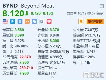 Beyond Meat跌8.15% 瑞穗大幅下调目标价至5美元