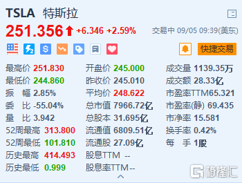 特斯拉涨2.59% 特斯拉中国8月销量同比增长9.3%