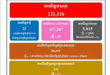 柬埔寨新增奥密克戎病例22例 其中本土病例17例