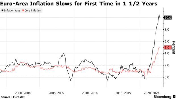 欧元区通胀一年半来首次放缓，欧央行将减慢加息步伐？