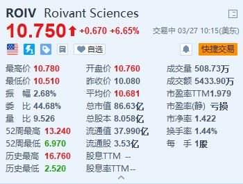 Roivant Sciences涨6.65% 获纳入标准普尔中型股400指数