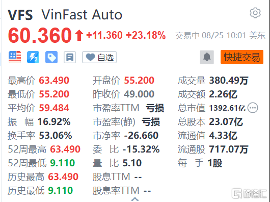 越南电动车企VinFast再涨超23% 昨日收盘涨超30%