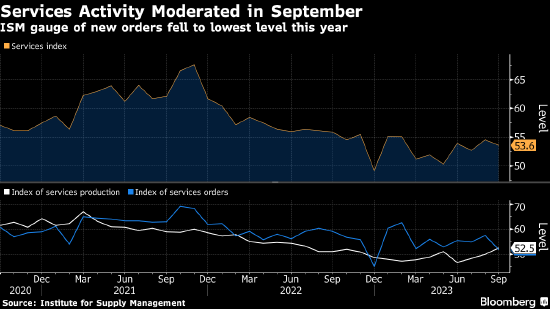 美国9月份服务业增长放缓 新订单指标降至今年最低