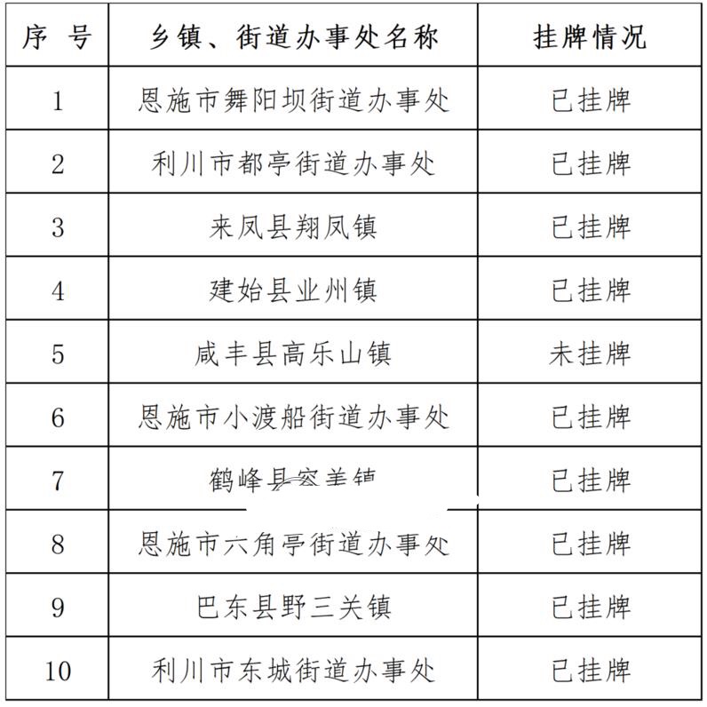 这些乡镇（街道办事处）被恩施州反电诈联席会议挂牌整治