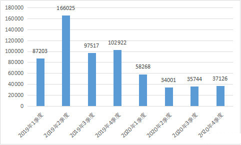 工信部2020年四季度受理骚扰电话投诉133758件，下架违规App98款