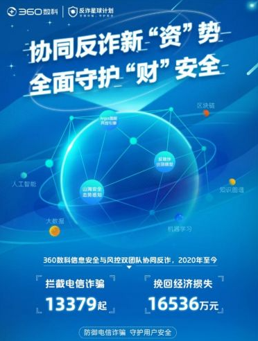 60数科：去年1月至今拦截电信诈骗13379起