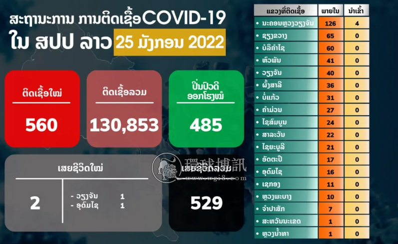 老挝新增确诊病例560例