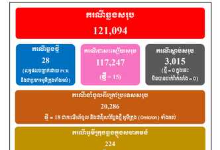 柬埔寨新增28例奥密克戎确诊病例 其中10例为本土病例