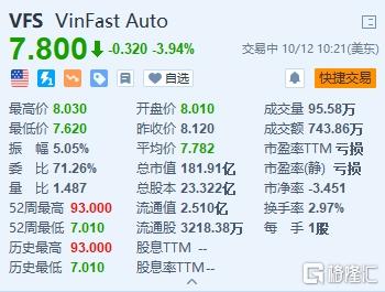 VinFast跌3.94% 与Vin旗下电池制造商VinES合并