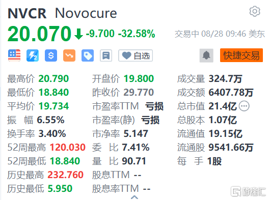 Novocure跌超32% 临床试验未达到主要终点