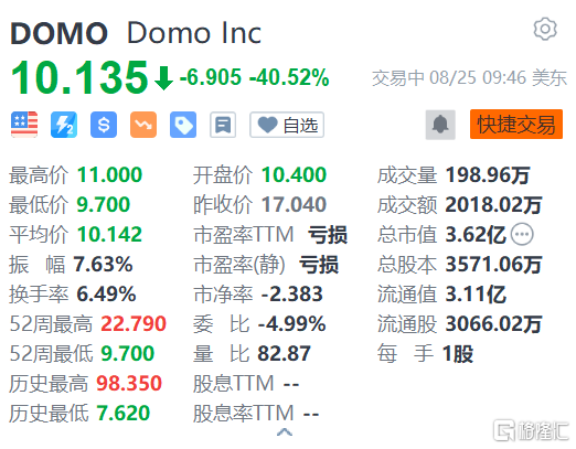 Domo股价暴跌40% 此前公司下调了全年业绩预期